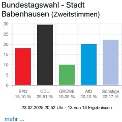 Wahlergebnisse der Bundestagswahl in Babenhausen 2025 (Zweitstimme) 